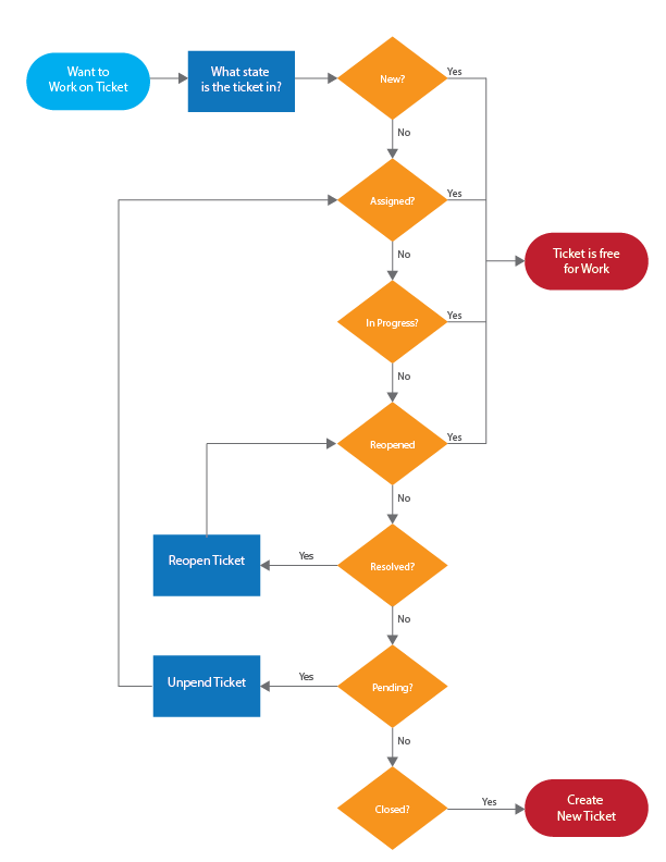 The WPI Hub | Article | Cherwell Ticket Workflows